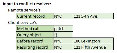 sync conflict input