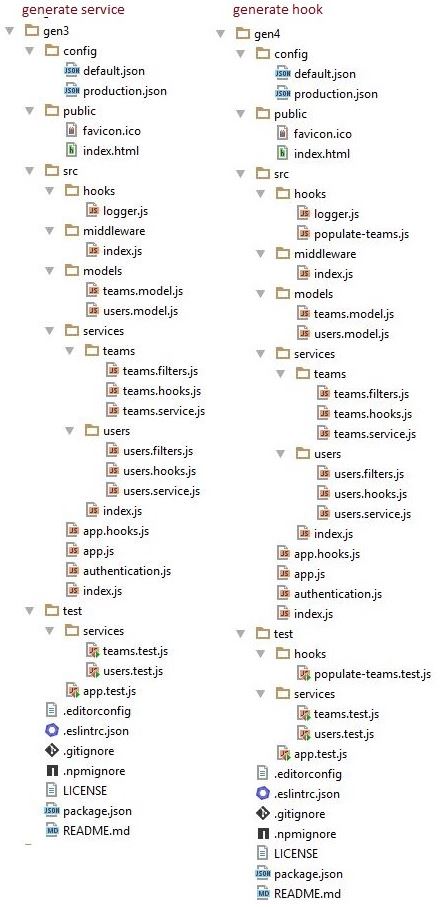 Compare gen3 and gen4 folders