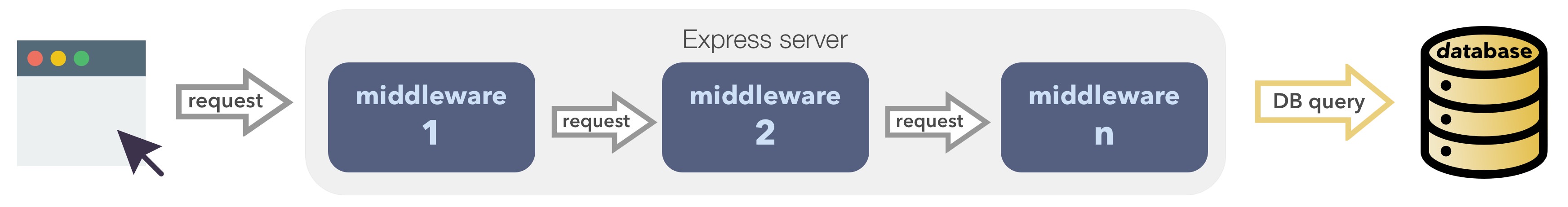 middleware pattern