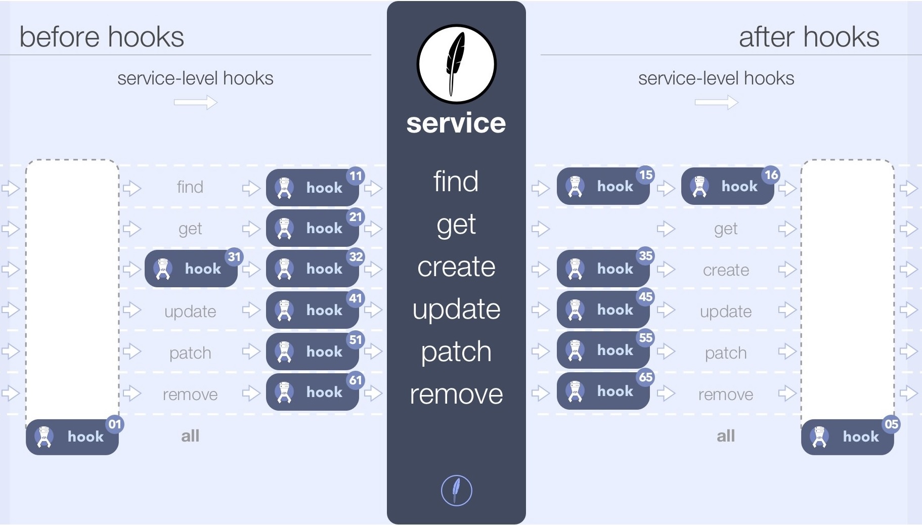 service hooks